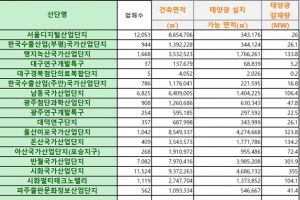 기존 7개 스마트산단, 스마트그린산단으로 전환