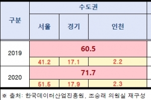 올해 상반기 데이터바우처 지원받은 기업 절반 이상 서울 소재