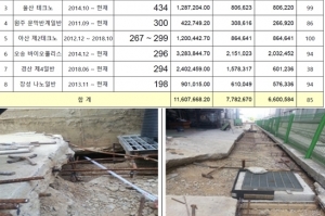 산업단지공단, 공사비 절감 공기단축 연약지반 보강공사 미시공