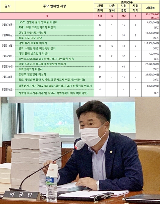 한국서부발전, 김용균 사고 이후 잇따른 산업재해 발생 ‘안전불감증’ 심각