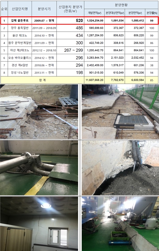 산업단지공단, 공사비 절감 공기단축 연약지반 보강공사 미시공
