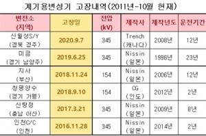 계기용 변압기(PT) 48건 중 절반이 '제작불량'
