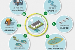 친환경 ‘스마트 생태공장’ 2022년까지 100개 기업 선정