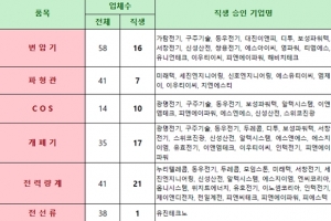 에너지밸리, 입주기업 입찰경쟁 심화 '보완대책 필요'