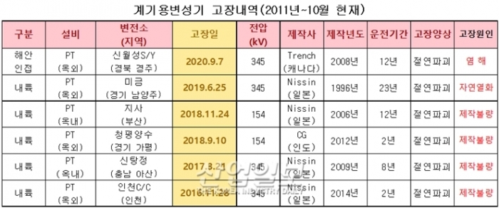 계기용 변압기(PT) 48건 중 절반이 '제작불량'