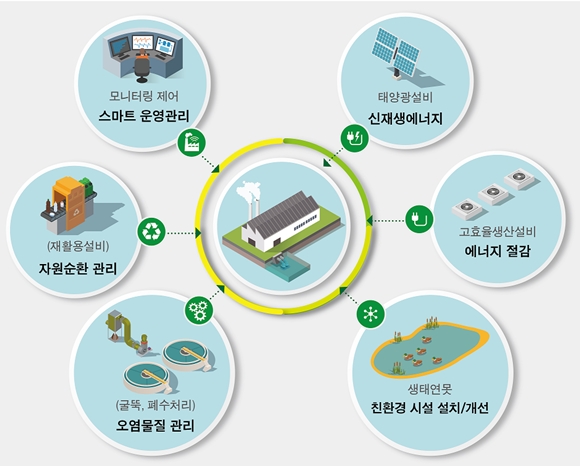 친환경 ‘스마트 생태공장’ 2022년까지 100개 기업 선정