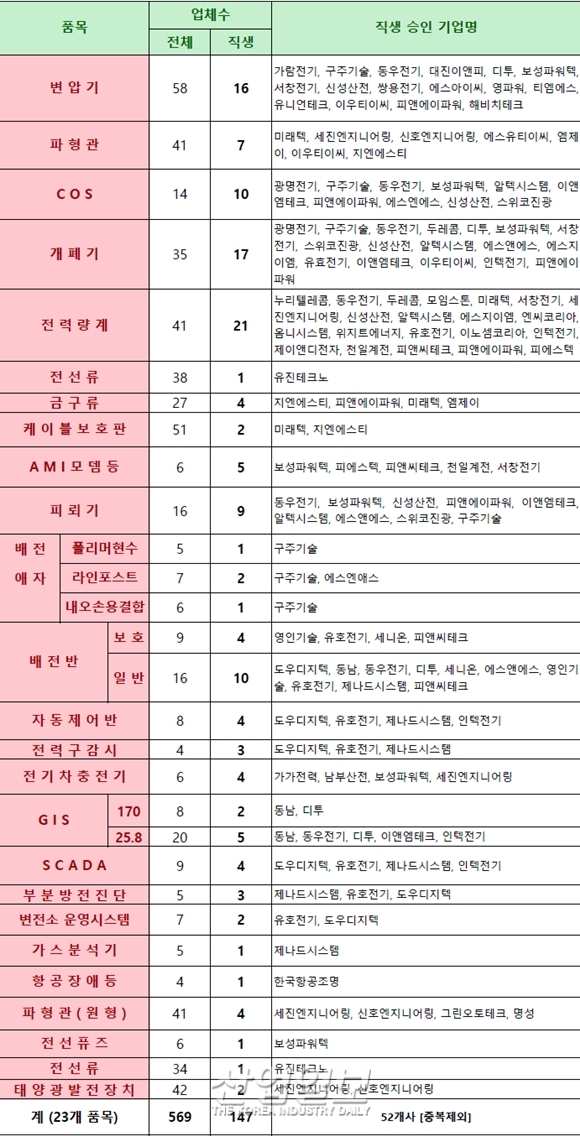 에너지밸리, 입주기업 입찰경쟁 심화 '보완대책 필요'