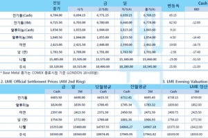 [10월15일] 미국 므누신 재무장관, 대선 전 부양책 발표에 국제증시↓(LME Daily Report)