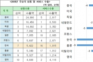 서비스 수출 처음으로 상품 수출 앞질러