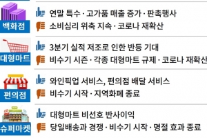 유통업계 ‘코로나 블루’ 여전, 세제 감면·2차 재난지원금·규제완화 요청