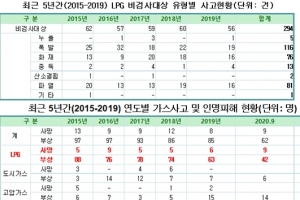 지난 5년여간 LPG 사고로 39명 사망, 421명 부상