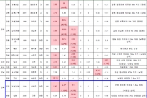 폐광산, 철·망간·아연 중금속 기준치 초과