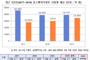 국내 창업기업 5년 생존율 30% 못미쳐
