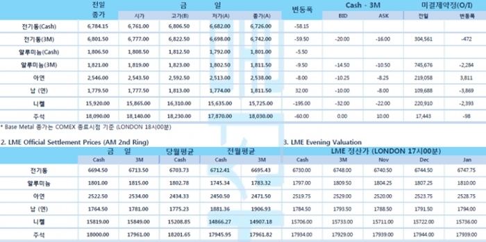 [10월28일] 뉴욕증시 일제히 약세, 달러 강세 이어가(LME Daily Report)