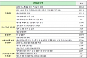 한국, 유럽연합과 국제사회 그린뉴딜 공조 강화