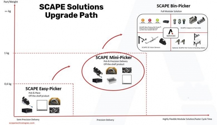Scape Technologies(스케이프테크놀로지스), 빈피킹 자동화하는 Mini-Picker 출시