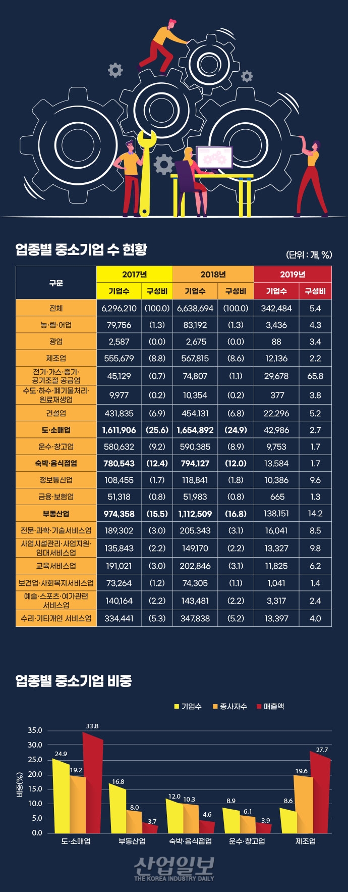 [그래픽뉴스] 중소기업 663만9천 개, 전체 기업의 99.9% 비중
