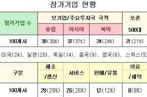 한국인재 구하러 온 외투기업 100개사