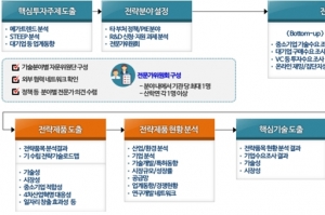 '중소기업 기술 단계별 이행안' 전략제품 197개 선정