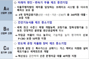 산업계·금융계 협업, 국가대표 혁신기업 247개사 선정