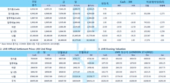 [11월9일] 화이자·바이오엔테크 개발 백신 후보 물질 (LME Daily Report)