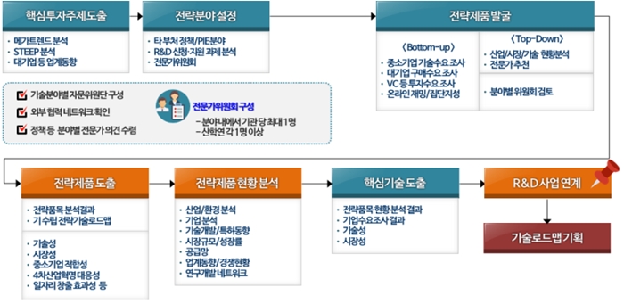 '중소기업 기술 단계별 이행안' 전략제품 197개 선정