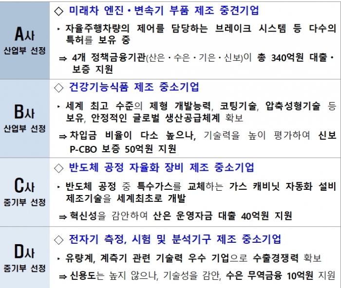산업계·금융계 협업, 국가대표 혁신기업 247개사 선정