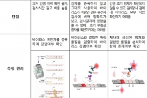 코로나19 면역 진단시약 국내 정식 허가