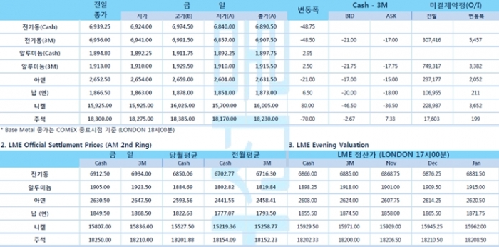 [11월11일] 달러화 강세로 비철금속 가격 압박(LME Daily Report)
