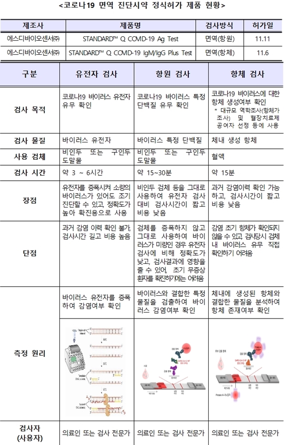 코로나19 면역 진단시약 국내 정식 허가