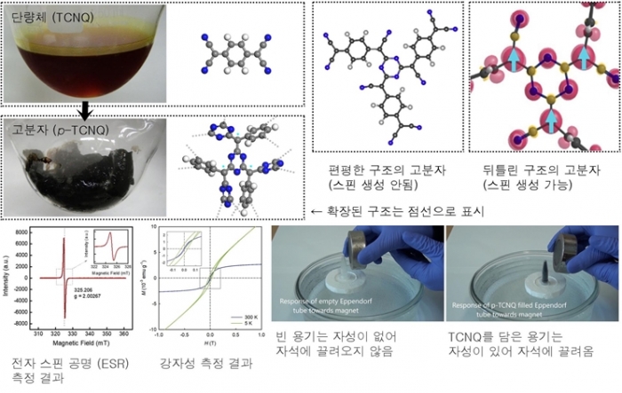 금속 자석 고정관념 깬 세계 최초 플라스틱 자성체 규명
