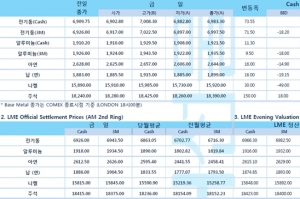 [11월6일] 뉴욕증시 기업 실적 양호 강세(LME Daily Report)