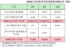 국적 해운선사-수출 기업 '상생' 글로벌 시장 노크