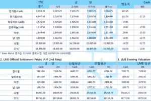 [11월16일] 모더나, 코로나19 백신 3차 임상실험 94.5 % 예방효과(LME Daily Report)