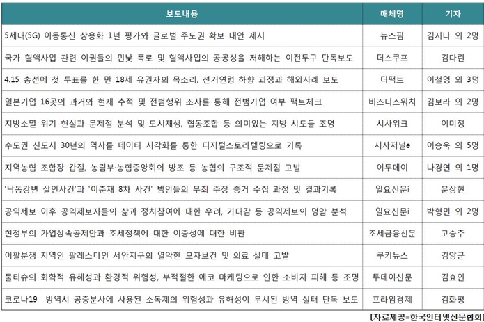 인신협, 2020 인터넷신문 언론대상 수상자 발표