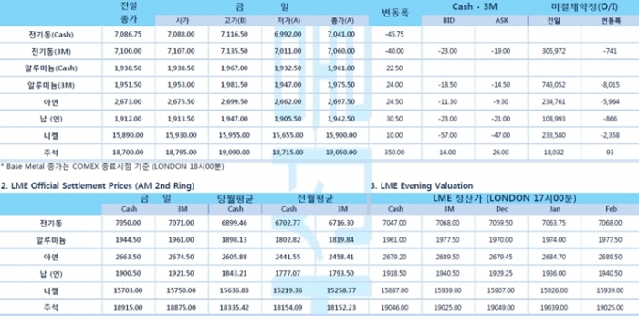 [11월17일] 연준, 일정기준 금리 '0' 수준 가깝게 유지할 것(LME Daily Report)