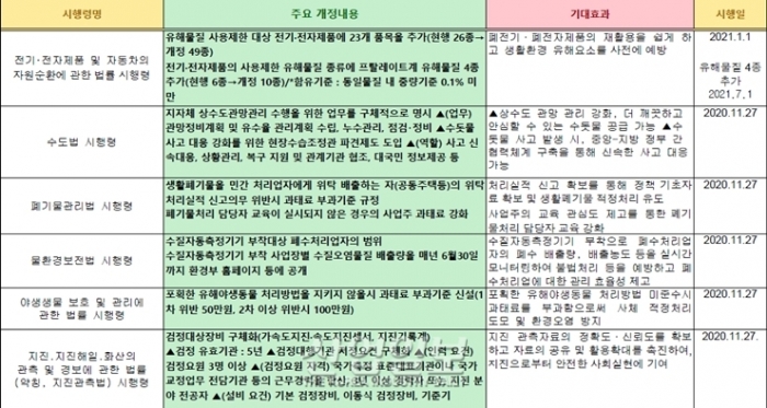 ‘전자제품등자원순환법 시행령’은 내년 1월부터 시행