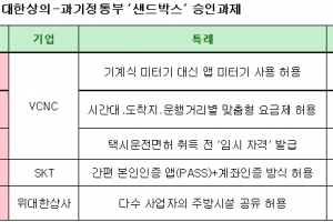 ‘패스트트랙 샌드박스’ 심의... 타다 등 5건 처리