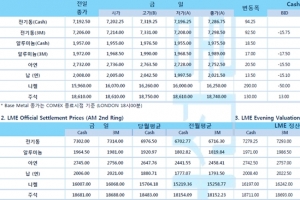 [11월24일] 뉴욕증시 강세 출발, 달러 약세 전환(LME Daily Report)