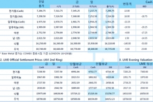 [11월25일] 뉴욕증시, 실업지표, FOMC 의사록 주목 '혼조' 출발(LME Daily Report)