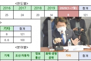 국가 핵심기술 여전히 유출, 산업기술보호법 ‘허술’
