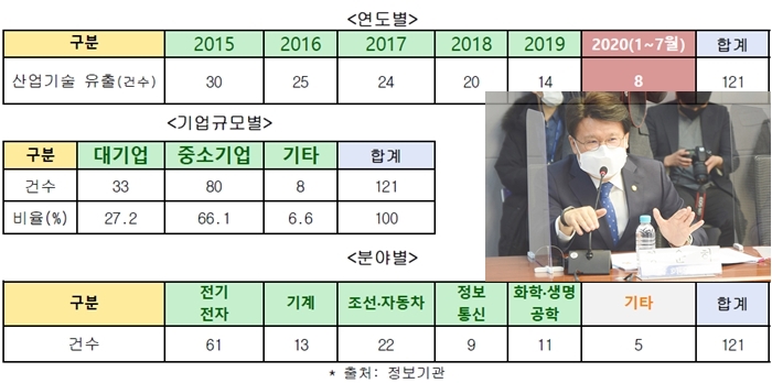 국가 핵심기술 여전히 유출, 산업기술보호법 ‘허술’