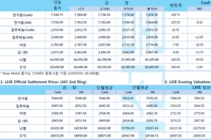 [12월1일] 도이체방크, 2021년 무역금융 '회복세'(LME Daily Report)