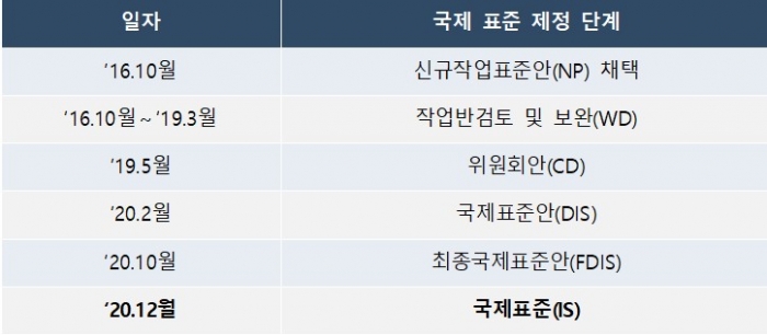 코로나19 감염병 진단검사기법 국제표준 제정, 국제표준화 첫 성공
