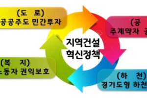 코로나19로 침체된 건설산업 ‘공공주도 민간투자 도로사업’ 등 4대 처방