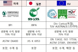 바이오플라스틱 개발·보급 속도 낸다