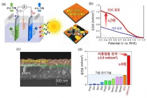 태양광 통한 수소 생산, 광전극 효율향상 기술로 앞당긴다
