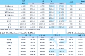 [12월7일] 영국과 EU 브렉시트 협상, 이견 좁히지 못해(LME Daily Report)
