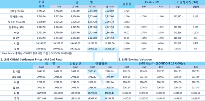 [12월7일] 영국과 EU 브렉시트 협상, 이견 좁히지 못해(LME Daily Report)
