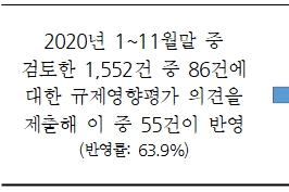 과도한 기업부담 야기하는 규제 방지